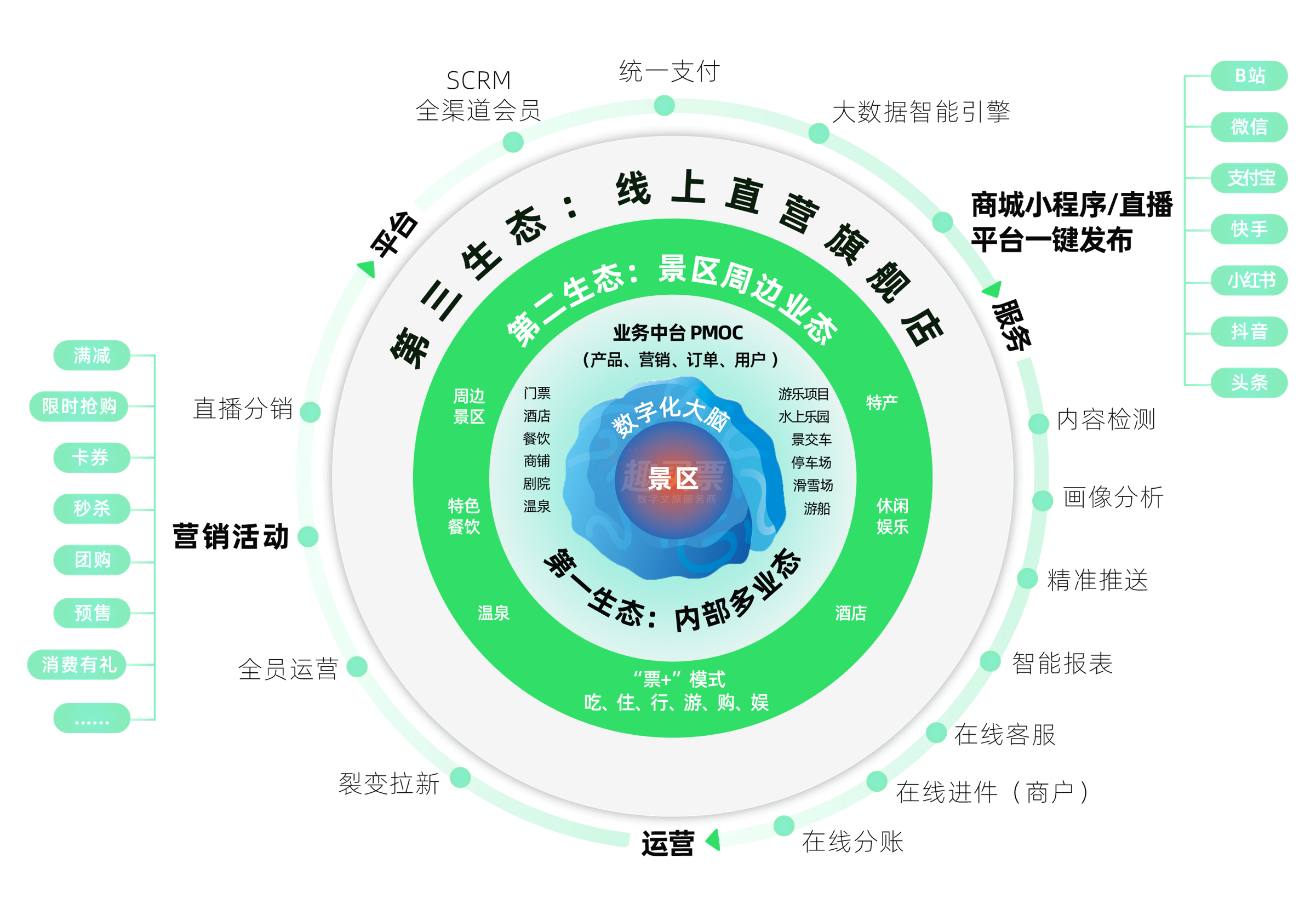 趣买票3.0数字化景区生态图谱